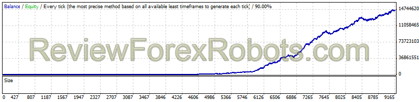 Forex Spectre  EURUSD 90% Modelling Quality Tick Data - 1999 to 2013 - Compounding