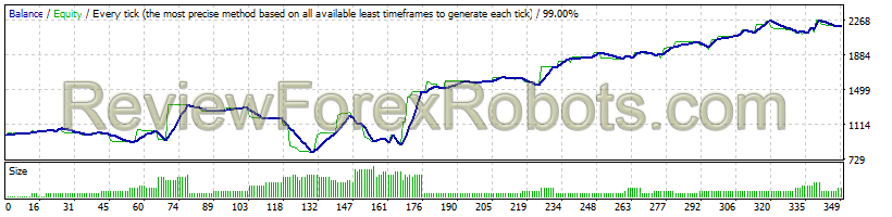 Forex Trend Detector v3.0 - EURUSD - 31th Aug 2013 31th Aug 2015 - Default Settings and Risk Visual Backtest