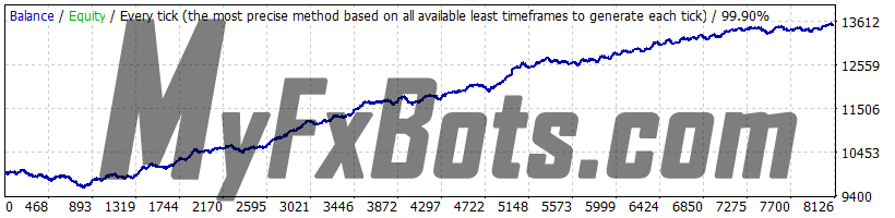 Forex Trend Detector v5.1 EURUSD - 2010 to 2021 99% Modelling Quality Dukascopy Tick Data, Real (Variable) Spread, Recovery OFF, Fixed Lots 0.01