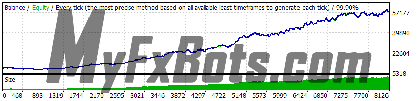 Forex Trend Detector v5.1 Forex Trend Detector v5.1 EURUSD - 2010 to 2021 99% Modelling Quality Dukascopy Tick Data, Real (Variable) Spread, Recovery OFF, Risk 0.5