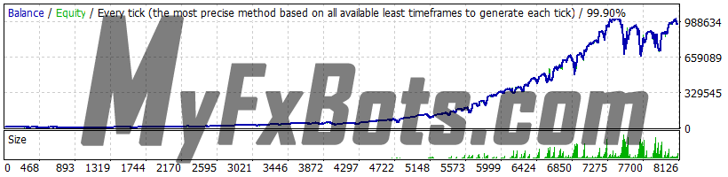 Forex Trend Detector v5.1 EURUSD - 2010 to 2021 99% Modelling Quality Dukascopy Tick Data, Real (Variable) Spread, Recovery ON, Risk 0.5