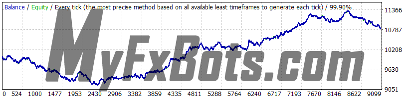 Forex Trend Detector v5.1 GBPUSD - 2010 to 2021 99% Modelling Quality Dukascopy Tick Data, Real (Variable) Spread, Recovery OFF, Fixed Lots 0.01