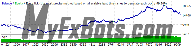 Forex Trend Detector v5.1 GBPUSD - 2010 to 2021 99% Modelling Quality Dukascopy Tick Data, Real (Variable) Spread, Recovery OFF, Risk 0.5