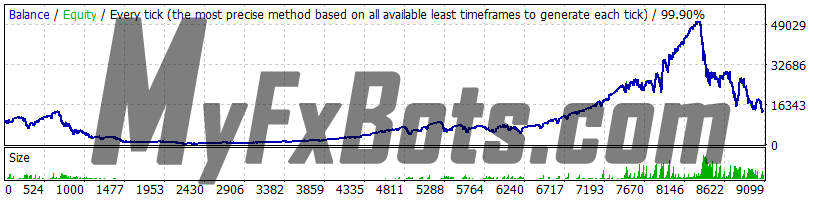 Forex Trend Detector v5.1 GBPUSD - 2010 to 2021 99% Modelling Quality Dukascopy Tick Data, Real (Variable) Spread, Recovery ON, Risk 0.5