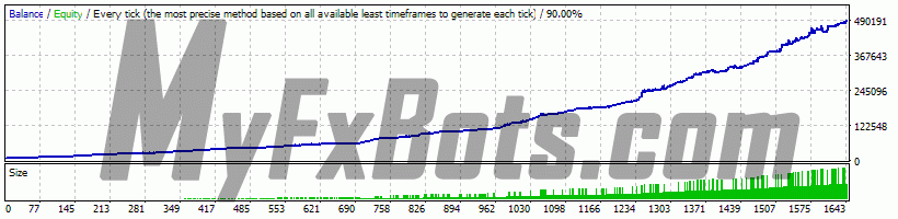 Forex Trend Hunter v5.8 ForexTrendHunter_5.5 on EURUSD H1 Chart - $10000 to $491790 via Alpari-ECN-Demo, Spread 10, from Jan 2010 to Nov 2023