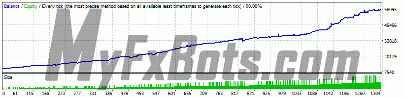 Forex Trend Hunter v5.8 ForexTrendHunter_5.5 on GBPJPY H1 Chart - $10000 to $58386 via Alpari-ECN-Demo, Spread 10, from Jan 2010 to Nov 2023
