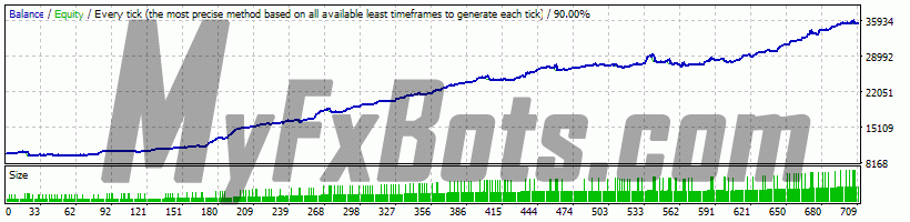 Forex Trend Hunter v5.8 ForexTrendHunter_5.5 on USDJPY H1 Chart - $10000 to $35448 via Alpari-ECN-Demo, Spread 10, from Jan 2010 to Nov 2023