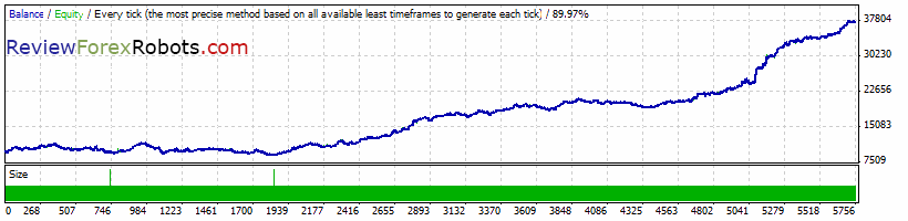 Forex Growth Bot 1999-2011