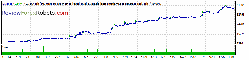 Forex Growth Bot 2007-2011 tick data real spread, Wave Trailing enabled