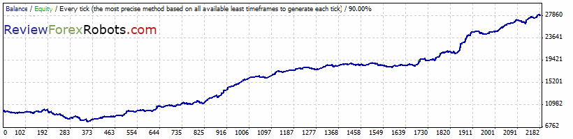 Forex Invest Bot v1.2 EURUSD M15 1999-2013 backtest, history center data, spread 1.0, default settings, reinvest capital disabled