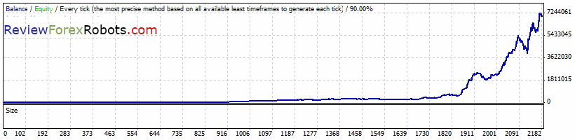 Forex Invest Bot v1.2 EURUSD M15 1999-2013 backtest, history center data, spread 1.0, default settings, reinvest capital enabled