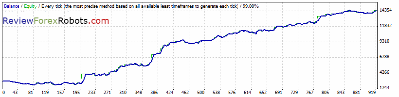 Forex Invest Bot v1.2 EURUSD M15 2007-2013 tick data backtest, real spread, default settings, reinvest capital disabled