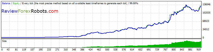 Forex Invest Bot v1.2 EURUSD M15 2007-2013 tick data backtest, real spread, default settings, reinvest capital enabled