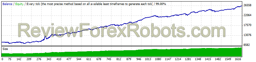 Forex Real Profit EA  EURAUD from April 9, 2007 to December 28, 2014 - 99% Modelling Quality - Default settings