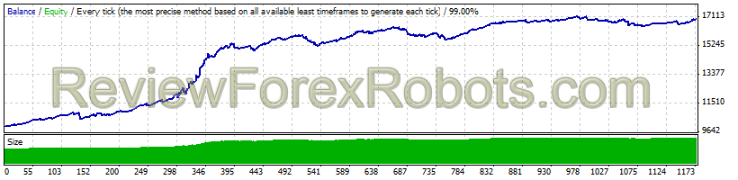 Forex Real Profit EA  EURCAD from April 9, 2007 to December 28, 2014 - 99% Modelling Quality - Default settings