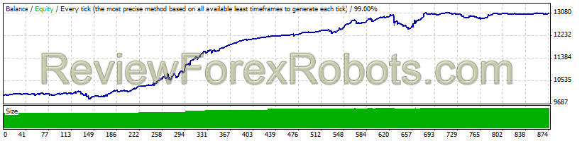 Forex Real Profit EA  EURCHF from April 9, 2007 to December 28, 2014 - 99% Modelling Quality - Default settings