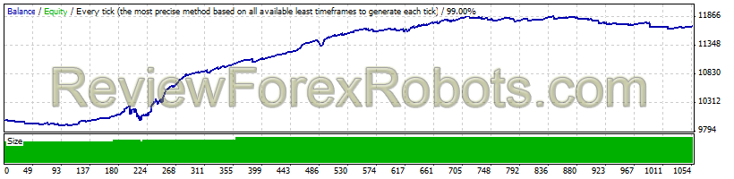 Forex Real Profit EA  EURGBP from April 9, 2007 to December 28, 2014 - 99% Modelling Quality - Default settings