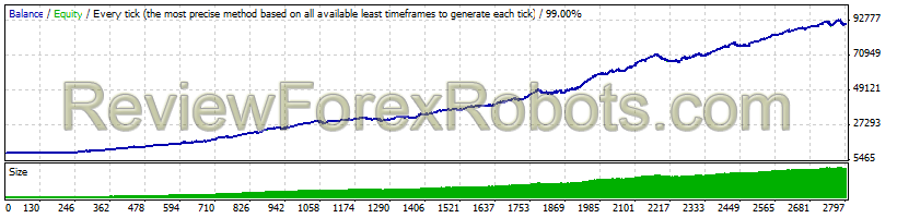 Forex Real Profit EA  EURUSD from April 9, 2007 to December 28, 2014 - 99% Modelling Quality - Default settings