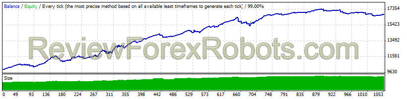 GBPCHF from April 9, 2007 to December 28, 2014 - 99% Modelling Quality - Default settings