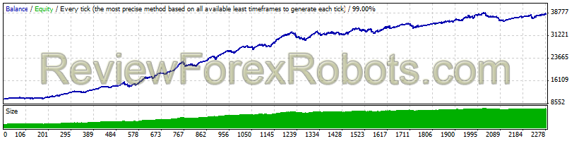 Forex Real Profit EA  GBPUSD from April 9, 2007 to December 28, 2014 - 99% Modelling Quality - Default settings