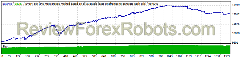 Forex Real Profit EA  USDCAD from April 9, 2007 to December 28, 2014 - 99% Modelling Quality - Default settings