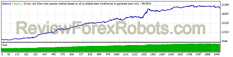 Forex Real Profit EA  USDCHF from April 9, 2007 to December 28, 2014 - 99% Modelling Quality - Default settings