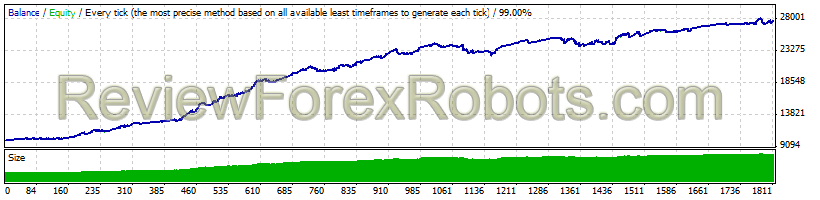 Forex Real Profit EA  USDJPY from April 9, 2007 to December 28, 2014 - 99% Modelling Quality - Default settings