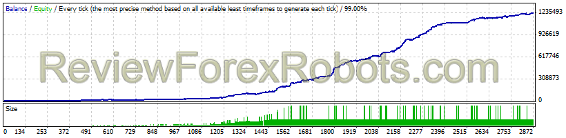 2 Years - Money Management - High (7%) Risk