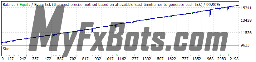 Forex Warrior v9.0.3 - Extra-low Risk, EURUSD 2019 - 2021, Real Spread, 99.90% Quality Dukascopy Tick Data, Fixed Lot 0.01