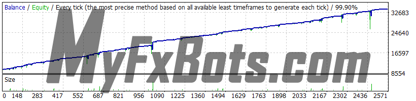 Forex Warrior v9.0.3 - High Risk, EURUSD 2019 - 2021, Real Spread, 99.90% Quality Dukascopy Tick Data, Fixed Lot 0.01