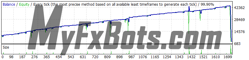 Forex Warrior v9.0.3 Forex Warrior v9.0.3 - High Risk, GBPUSD 2019 - 2021, Real Spread, 99.90% Quality Dukascopy Tick Data, Fixed Lot 0.01