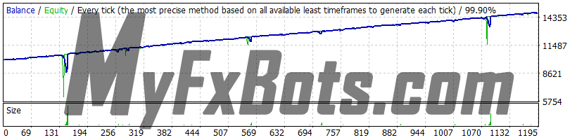 Forex Warrior v9.0.3 - Low Risk, AUDUSD 2019 - 2021, Real Spread, 99.90% Quality Dukascopy Tick Data, Fixed Lot 0.01