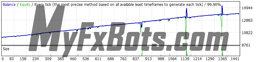 Forex Warrior v9.0.3 - Low Risk, USDJPY 2019 - 2021, Real Spread, 99.90% Quality Dukascopy Tick Data, Fixed Lot 0.01