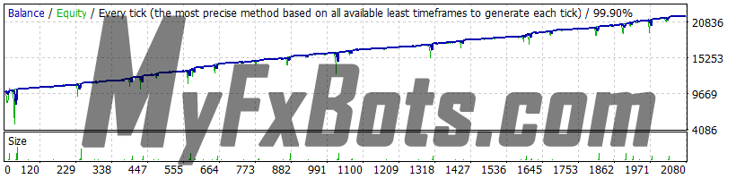 Forex Warrior v9.0.3 - Medium Risk, AUDUSD 2019 - 2021, Real Spread, 99.90% Quality Dukascopy Tick Data, Fixed Lot 0.01