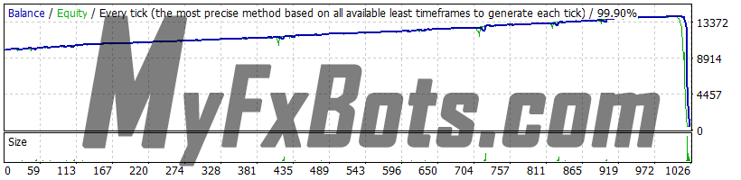 Forex Warrior v9.0.3 - Medium Risk, EURUSD 2019 - 2021, Real Spread, 99.90% Quality Dukascopy Tick Data, Fixed Lot 0.01