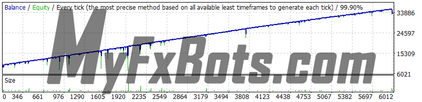 Forex Warrior v9.0.3 - Medium Risk, GBPUSD 2019 - 2021, Real Spread, 99.90% Quality Dukascopy Tick Data, Fixed Lot 0.01