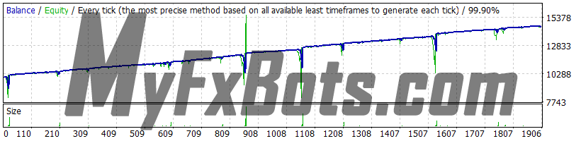 Forex Warrior v9.0.3 - Medium Risk, USDJPY 2019 - 2021, Real Spread, 99.90% Quality Dukascopy Tick Data, Fixed Lot 0.01