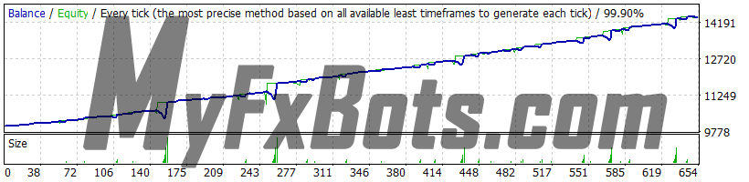 Forex Warrior v9.0.3 - Trend, AUDUSD 2019 - 2021, Real Spread, 99.90% Quality Dukascopy Tick Data, Fixed Lot 0.01