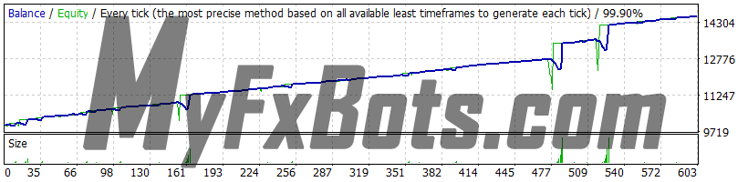 Forex Warrior v9.0.3 - Trend, EURUSD 2019 - 2021, Real Spread, 99.90% Quality Dukascopy Tick Data, Fixed Lot 0.01