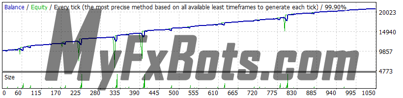 Forex Warrior v9.0.3 Forex Warrior v9.0.3 - Trend, GBPUSD 2019 - 2021, Real Spread, 99.90% Quality Dukascopy Tick Data, Fixed Lot 0.01