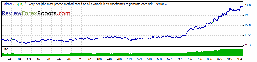 FX Capitalist Basic L v1.1.7 EURUSD 2007-2013 tick data backtest, real spread, default settings