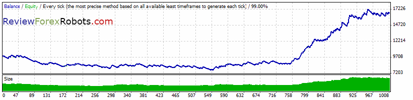 FX Capitalist Basic S v1.1.7 EURUSD 2007-2013 tick data backtest, real spread, default settings