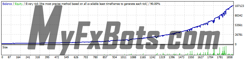 FXConstant AUDUSD H1 - 2014 to 2021 - Spread 30 - Normal Mode