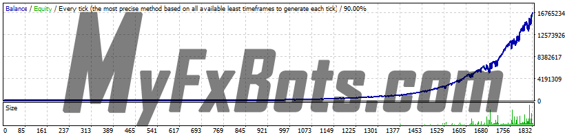 FXConstant EURUSD H1 - 2014 to 2021 - Spread 30 - Normal Mode