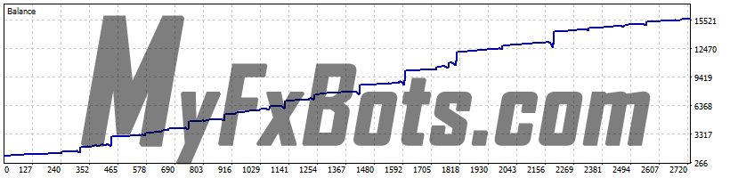 FX Eternals v1.0 FX Eternals EA v1.0 - USDCAD 99.0% Real Ticks - H4 from Jan 2020 to Nov 2022 - High Risk