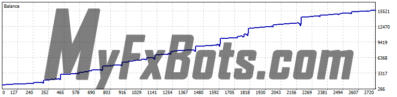 FX Eternals EA v1.0 - USDCAD 99.0% Real Ticks - H4 from Jan 2020 to Nov 2022 - High Risk