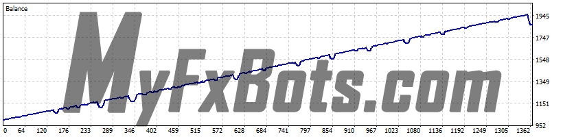 FX Eternals v1.0 FX Eternals EA v1.0 - USDCAD 99.0% Real Ticks - H4 from Jan 2020 to Nov 2022 - Low Risk