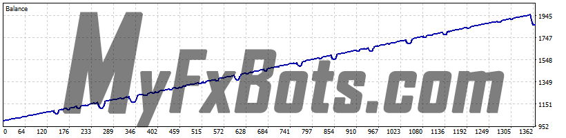 FX Eternals EA v1.0 - USDCAD 99.0% Real Ticks - H4 from Jan 2020 to Nov 2022 - Low Risk