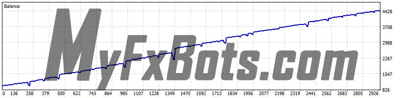 FX Eternals v1.0 FX Eternals EA v1.0 - USDCAD 99.0% Real Ticks - H4 from Jan 2020 to Nov 2022 - Middle Risk
