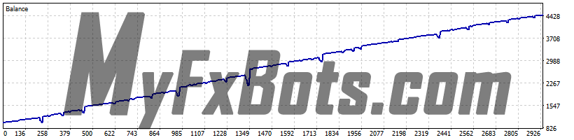 FX Eternals EA v1.0 - USDCAD 99.0% Real Ticks - H4 from Jan 2020 to Nov 2022 - Middle Risk